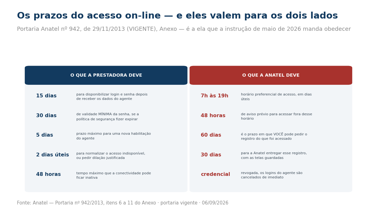 Quadro em duas colunas com os prazos do acesso on-line: 15 dias para liberar login, 30 dias de validade mínima da senha, 5 dias para nova habilitação, 2 dias úteis para normalizar, 48 horas de inatividade, horário das 7h às 19h, 48 horas de aviso, 60 dias para pedir o registro e 30 dias para a Anatel entregar.