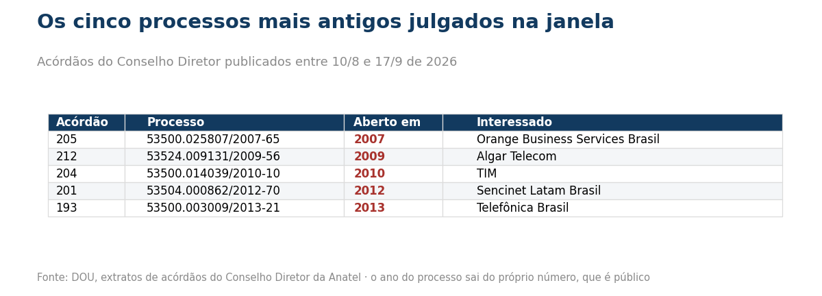 Tabela com os cinco processos mais antigos julgados pelo Conselho Diretor da Anatel