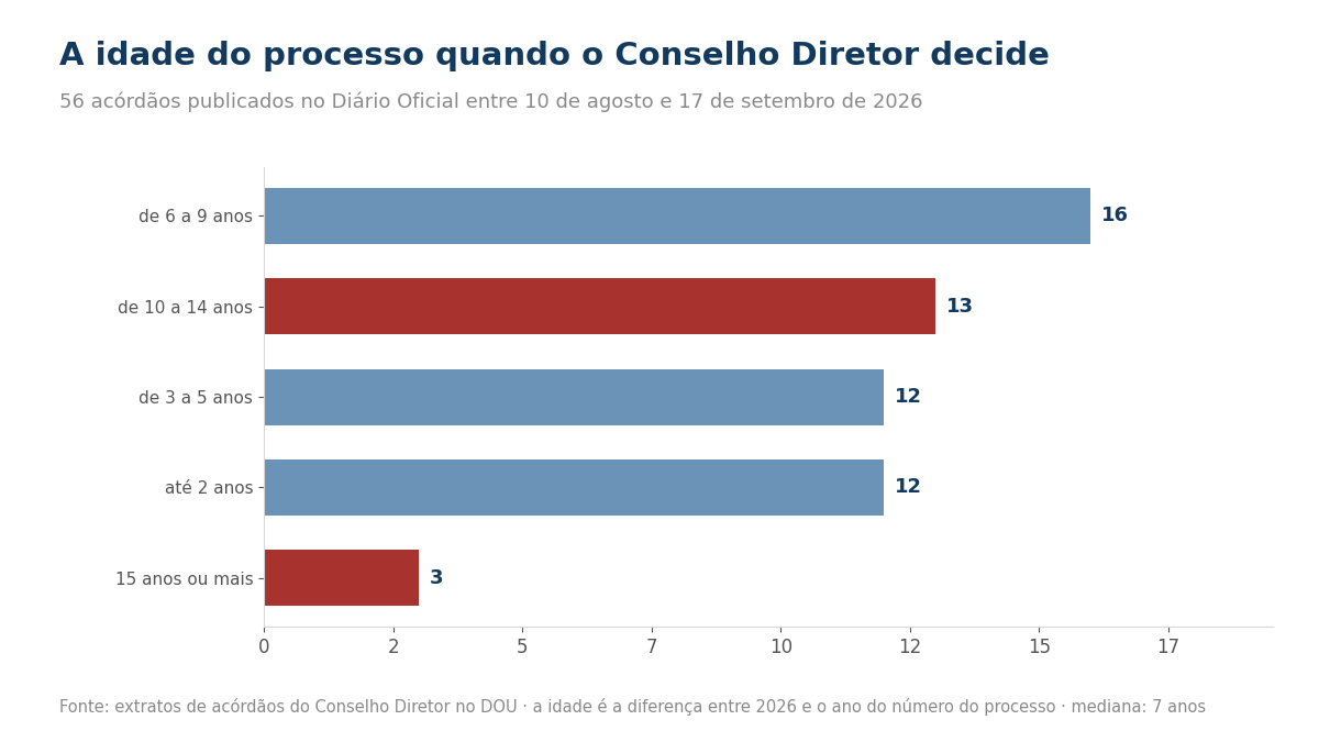Gráfico de barras com a distribuição dos acórdãos por idade do processo