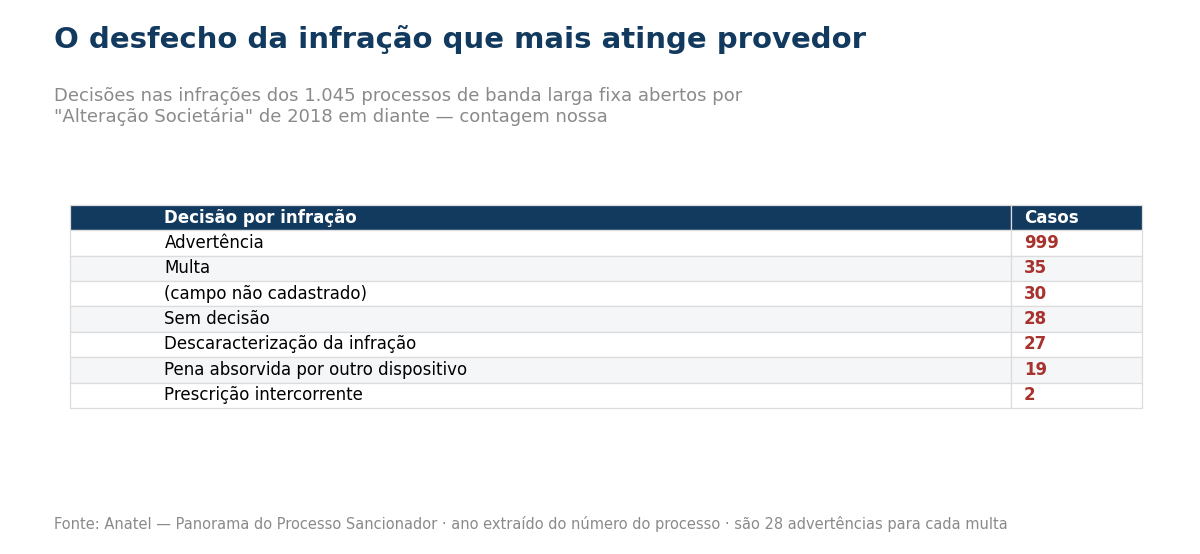 Tabela com o desfecho das infracoes por alteracao societaria, com 999 advertencias e 35 multas