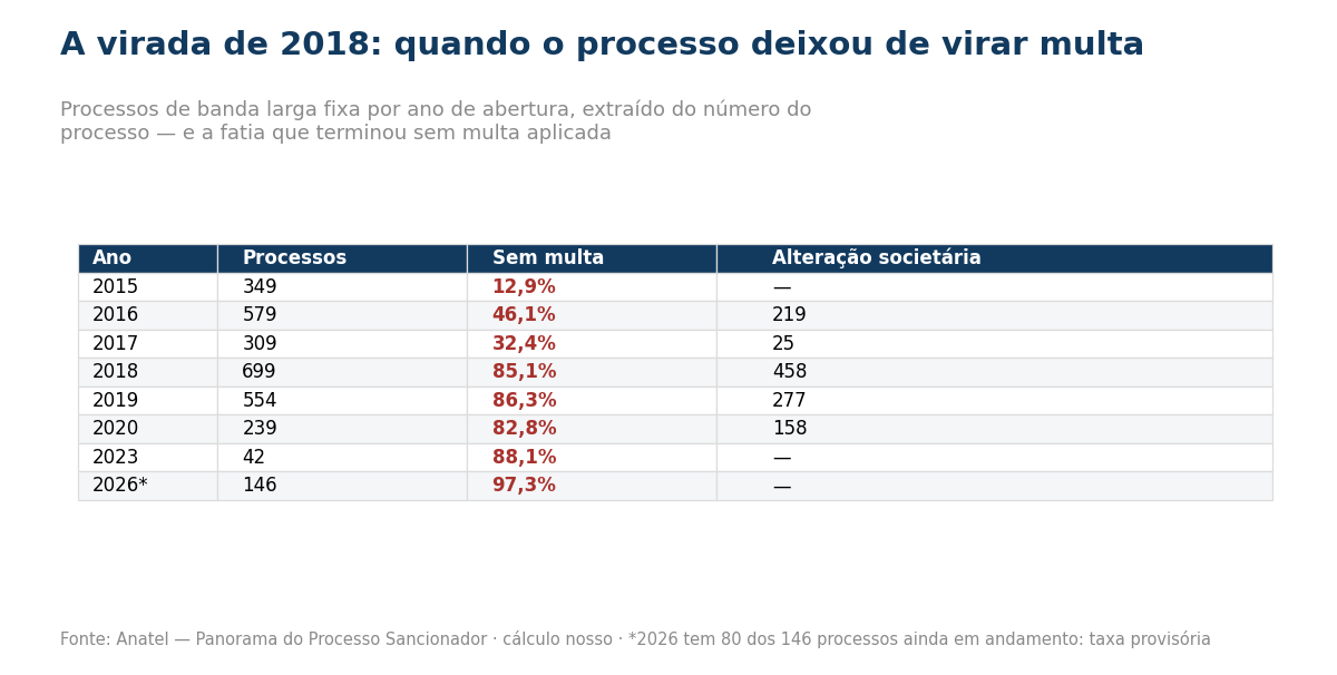 Tabela com processos de banda larga por ano e a fatia que terminou sem multa aplicada