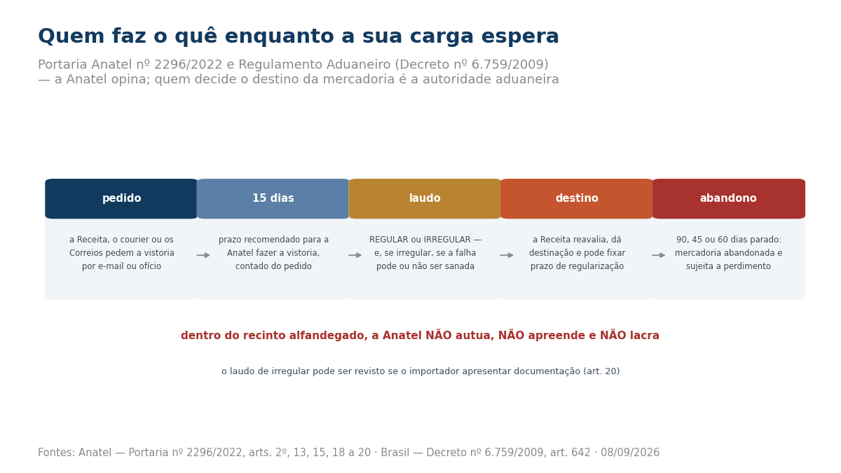 Fluxo de cinco etapas: pedido de vistoria pela Receita, courier ou Correios; prazo de quinze dias para a Anatel vistoriar; laudo indicando regular ou irregular; destinação decidida pela Receita; e abandono em 90, 45 ou 60 dias com sujeição a perdimento.