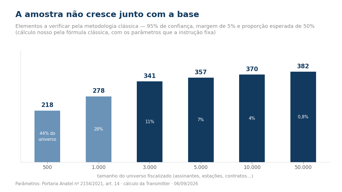 Gráfico de barras com o tamanho da amostra por universo fiscalizado: 218 elementos para 500, 278 para 1.000, 341 para 3.000, 357 para 5.000, 370 para 10.000 e 382 para 50.000.
