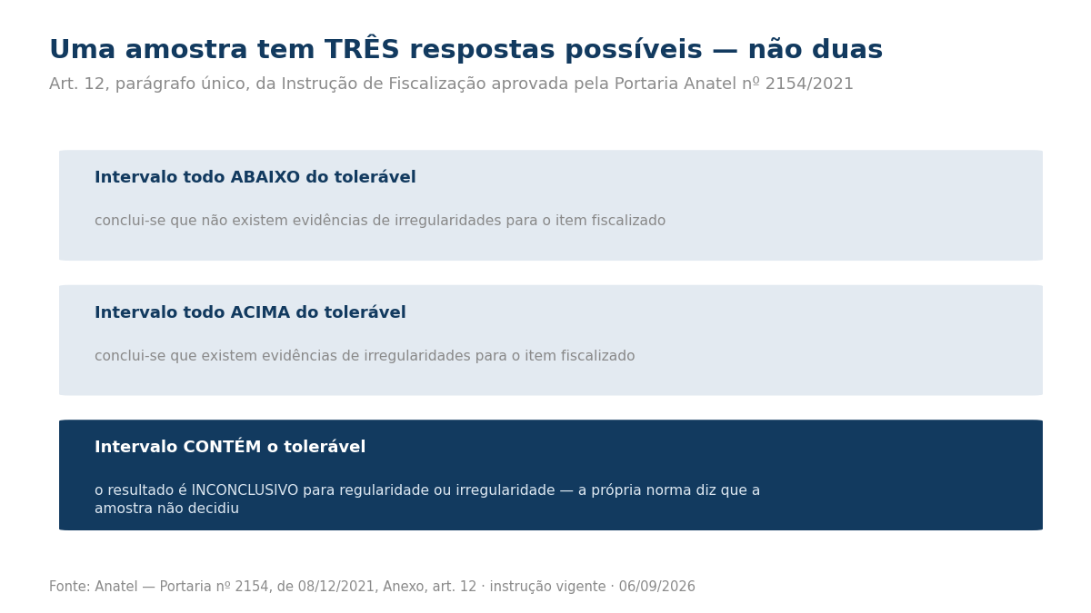 Três caixas comparando as leituras do intervalo de confiança: intervalo todo abaixo do tolerável, todo acima do tolerável e intervalo que contém o tolerável, esta última destacada como resultado inconclusivo.