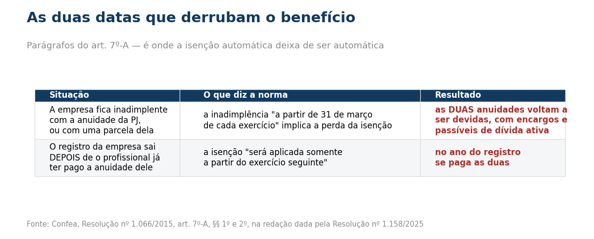 Tabela com as duas situações que derrubam a isenção da anuidade de pessoa física