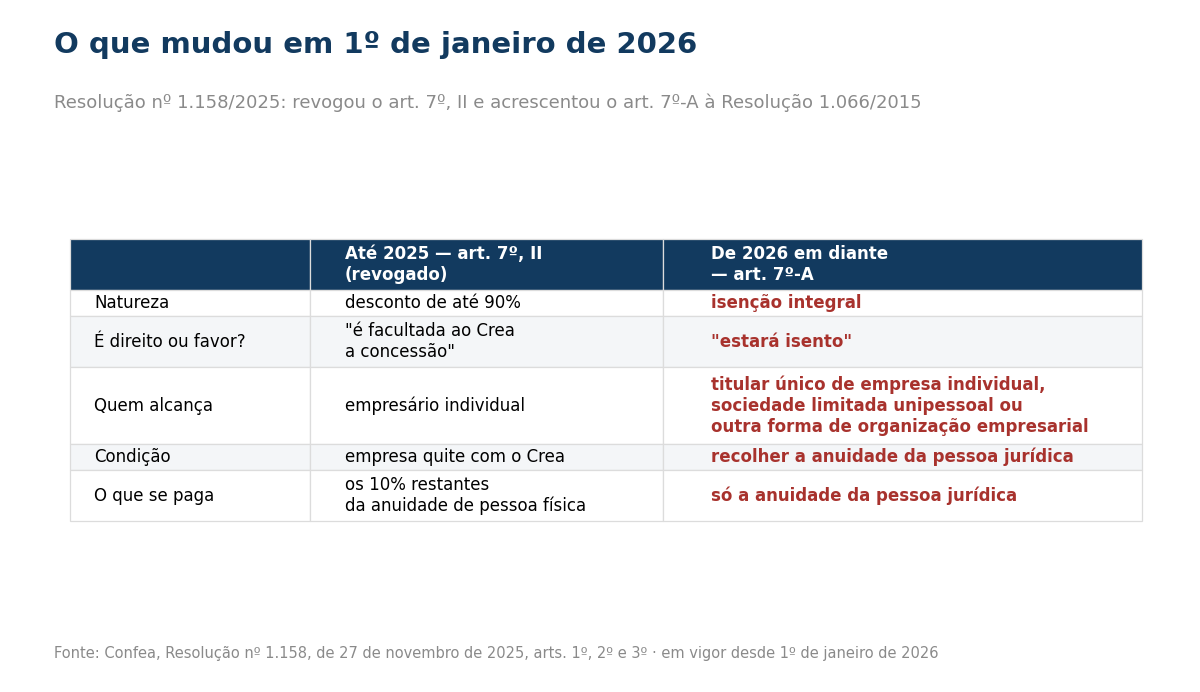 Tabela comparando o desconto revogado do art. 7º II com a isenção do art. 7º-A