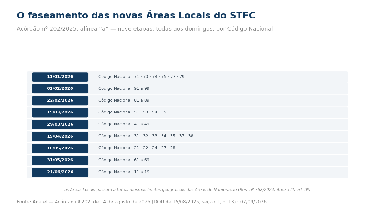 Lista das nove etapas do faseamento das áreas locais do STFC por código nacional, de 11 de janeiro a 21 de junho de 2026, todas aos domingos.