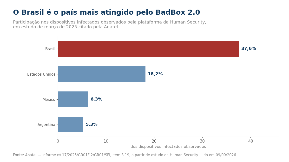 Gráfico de barras mostrando Brasil com 37,6 por cento, Estados Unidos com 18,2, México com 6,3 e Argentina com 5,3 por cento dos dispositivos infectados observados.