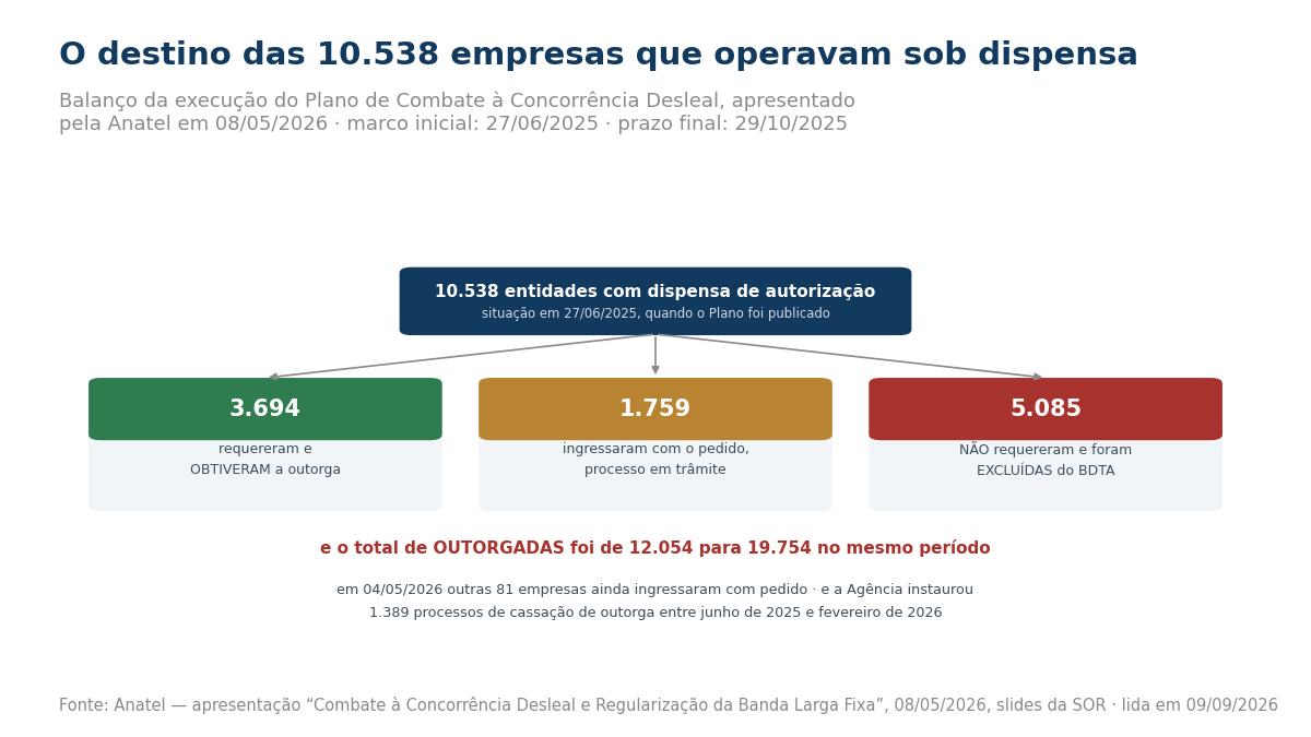 Funil com três saídas: 3.694 obtiveram a outorga, 1.759 ficaram com processo em trâmite e 5.085 não requereram e foram excluídas da base; e o total de outorgadas subiu de 12.054 para 19.754.