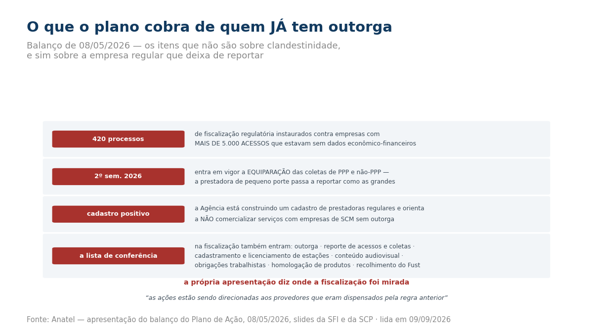 Quatro itens: 420 processos contra empresas com mais de 5.000 acessos sem dados econômico-financeiros, a equiparação das coletas de pequeno porte no segundo semestre de 2026, o cadastro positivo de prestadoras regulares e a lista de obrigações também conferidas na fiscalização.