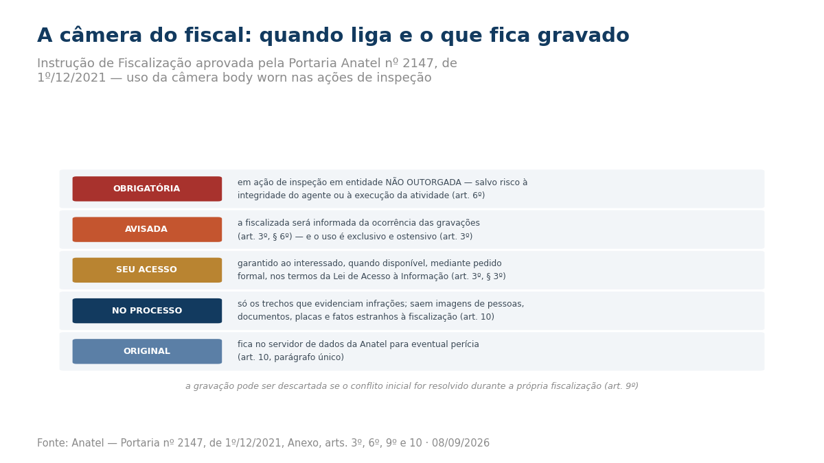 Lista com cinco regras da câmera body worn: obrigatória em entidade não outorgada, gravação informada à fiscalizada, acesso do interessado por pedido formal, apenas trechos de infração no processo e arquivo original guardado para perícia.
