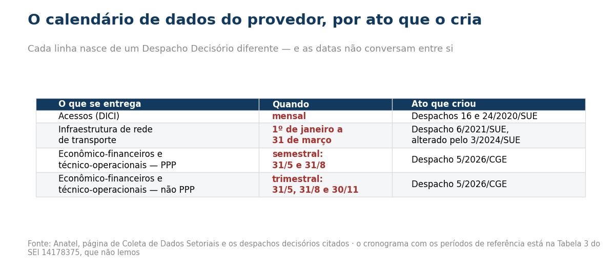 Tabela com o calendário de entrega de dados do provedor e os atos que criaram cada coleta
