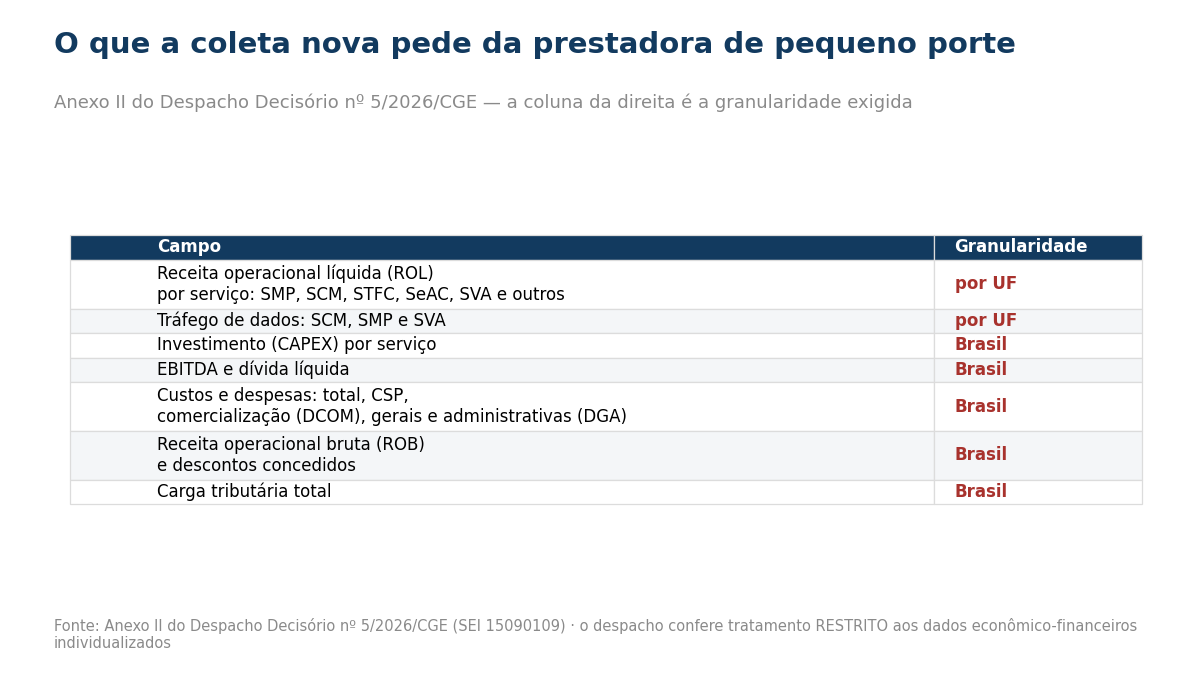 Tabela com os campos da coleta econômico-financeira e a granularidade por UF ou Brasil