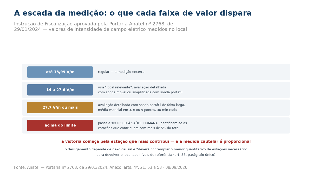 Escada de quatro degraus: até 13,99 volts por metro é regular; de 14 a 27,6 vira local relevante; a partir de 27,7 exige avaliação detalhada com média espacial; acima do limite vira risco à saúde humana e identifica as estações que contribuem com mais de 5 por cento.