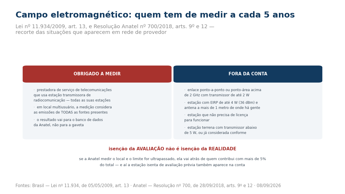 Quadro com dois blocos: obrigado a medir (prestadora com estação transmissora, medição de todas as fontes em local multiusuário, resultado no banco de dados da Anatel) e fora da conta (enlace acima de 2 gigahertz com transmissor de até 2 watts, EIRP de até 4 watts com antena a mais de um metro, estação sem licença e estação terrena abaixo de 5 watts).