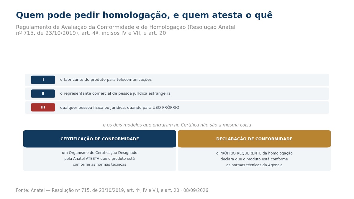 Lista dos três requerentes previstos no artigo 20: o fabricante, o representante comercial de pessoa jurídica estrangeira e qualquer pessoa física ou jurídica quando para uso próprio; e a distinção entre a certificação, em que um organismo designado atesta, e a declaração, em que o próprio requerente declara.