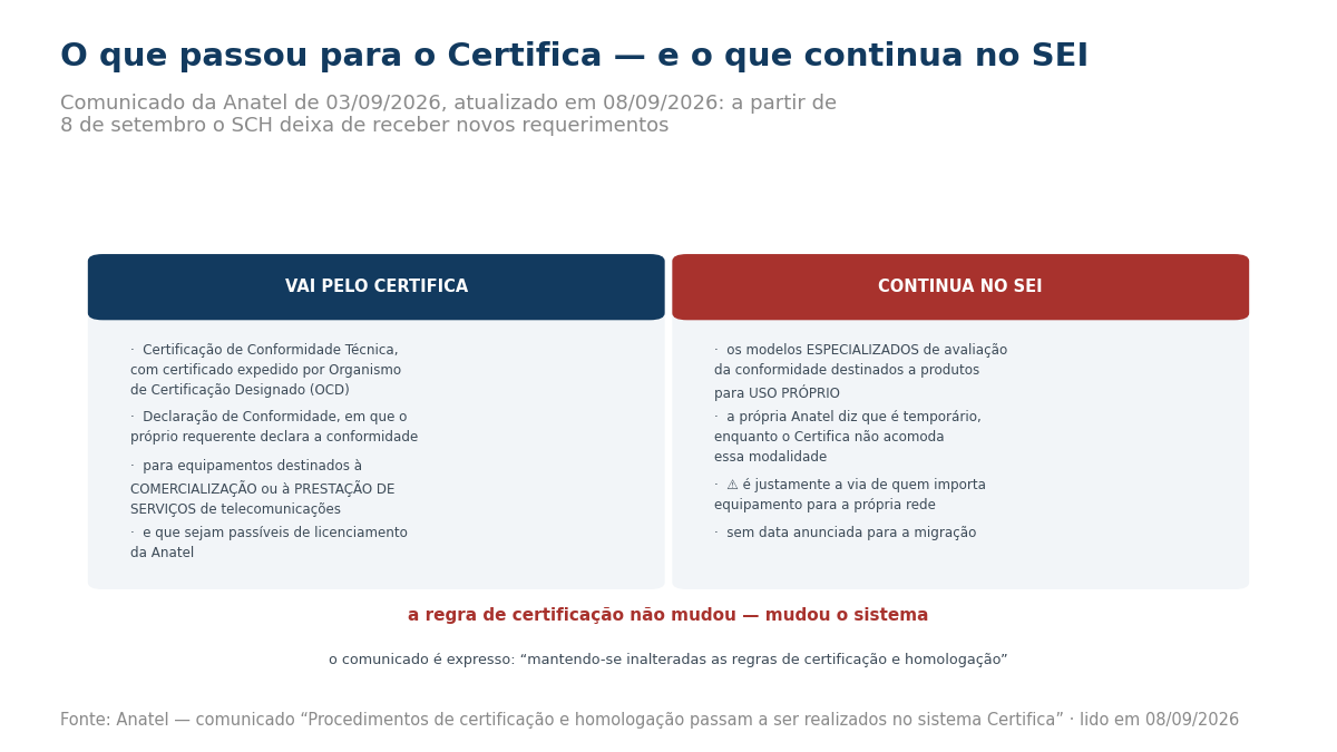 Quadro com dois blocos: vai pelo Certifica a certificação de conformidade técnica por organismo designado e a declaração de conformidade, para equipamentos de comercialização ou prestação de serviços; continua no SEI os modelos especializados para produtos de uso próprio, sem data de migração.