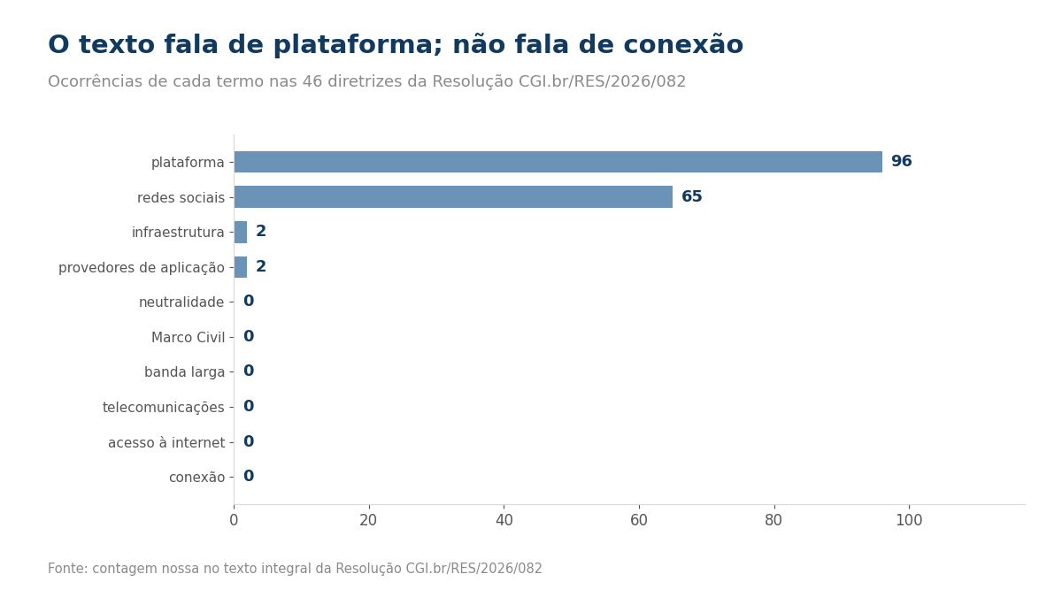Gráfico de barras com a contagem de termos na resolução: plataforma 96, redes sociais 65, infraestrutura 2, provedores de aplicação 2, e zero para neutralidade, Marco Civil, banda larga, telecomunicações, acesso à internet e conexão