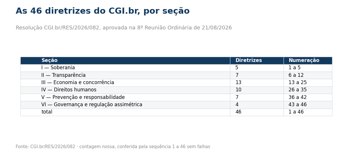 Tabela com as seis seções da resolução, o número de diretrizes de cada e a numeração correspondente, somando 46