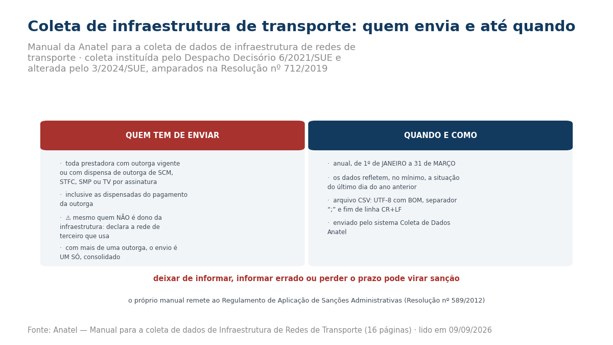 Quadro com duas colunas: quem envia, incluindo prestadoras com dispensa de outorga e as que não são donas da infraestrutura; e quando e como, com a janela de 1º de janeiro a 31 de março, a foto do último dia do ano anterior e o formato CSV em UTF-8 com BOM, ponto e vírgula e quebra de linha CR mais LF.