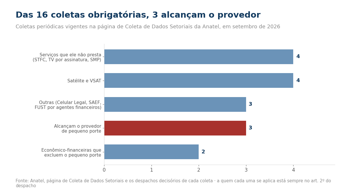 Gráfico de barras com as coletas obrigatórias da Anatel agrupadas por quem elas alcançam
