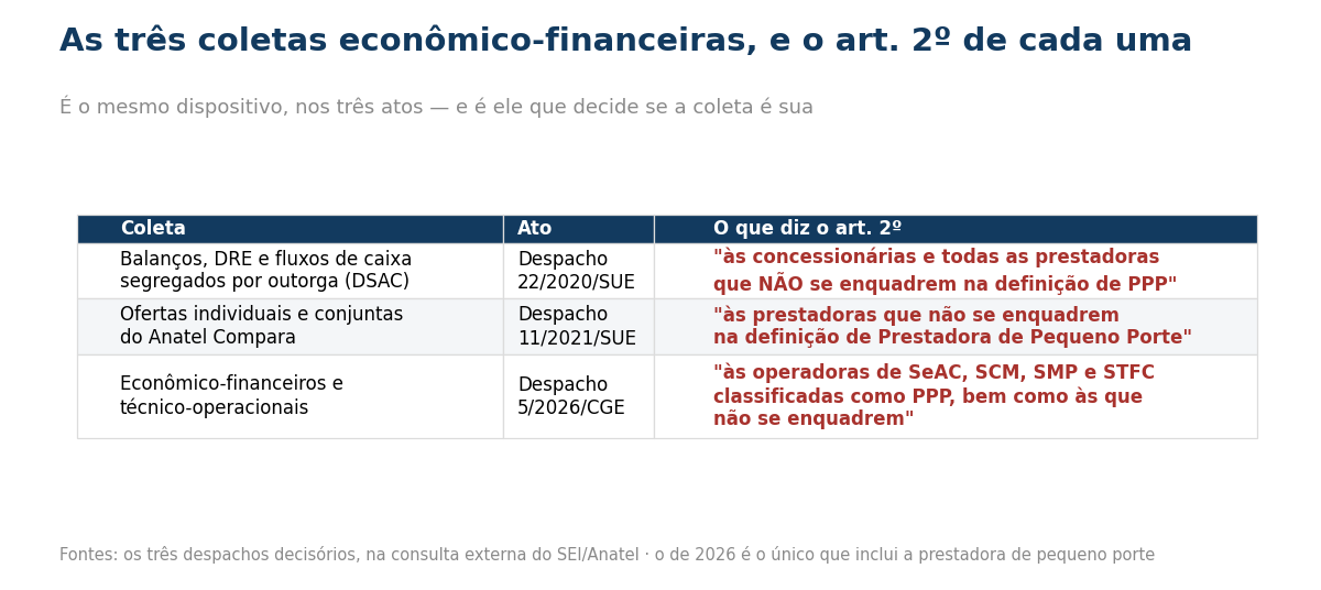 Tabela com o artigo 2º de cada uma das três coletas econômico-financeiras da Anatel