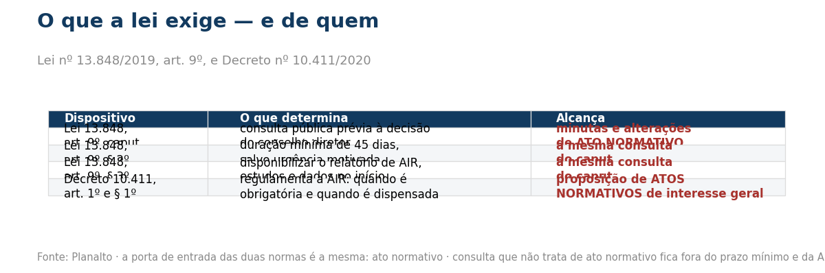 Tabela com os dispositivos da Lei 13848 e do Decreto 10411 o que determinam e o que alcancam