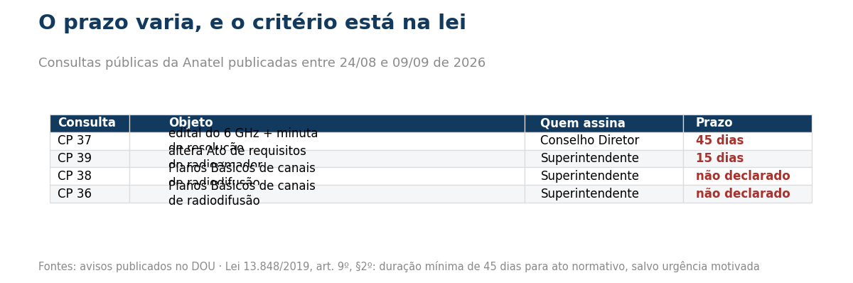 Tabela com as quatro consultas publicas da Anatel seus objetos quem assina e o prazo de cada uma