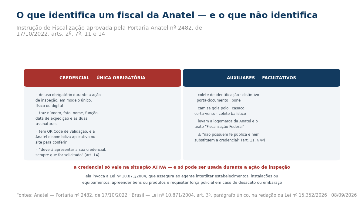 Quadro comparando a credencial, de uso obrigatório, com QR Code de validação e dever de apresentação quando solicitada, e os elementos auxiliares facultativos como colete, distintivo, boné e porta-documento, que não têm fé pública.
