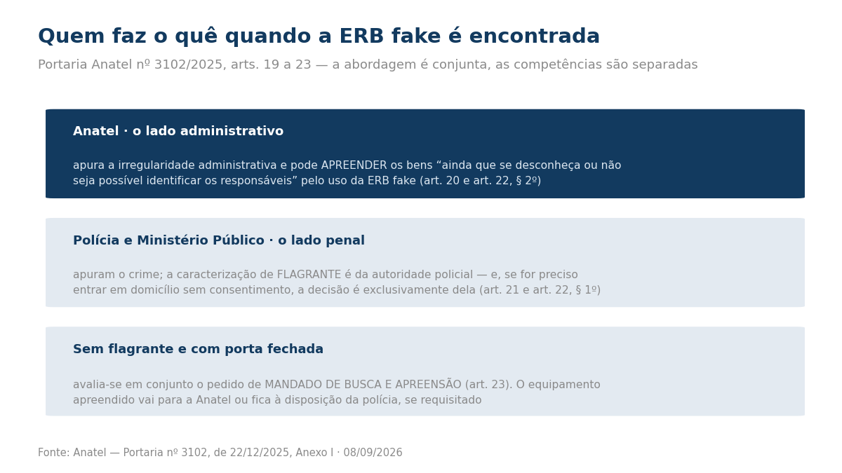 Três caixas separando as competências: a Anatel apura o administrativo e pode apreender mesmo sem identificar o responsável; a polícia e o Ministério Público apuram o crime e decidem sobre flagrante e domicílio; sem flagrante, avalia-se mandado de busca e apreensão.