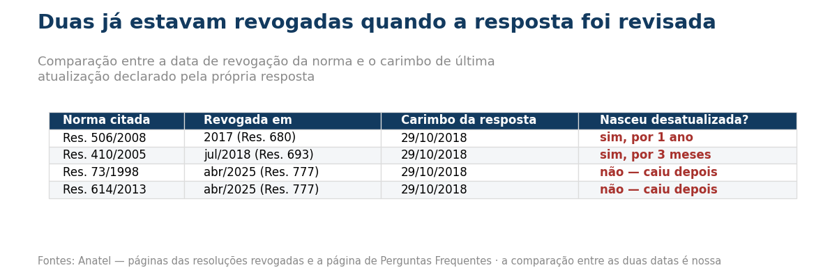Tabela comparando a data de revogacao de cada resolucao com a data de ultima atualizacao declarada pela resposta da FAQ