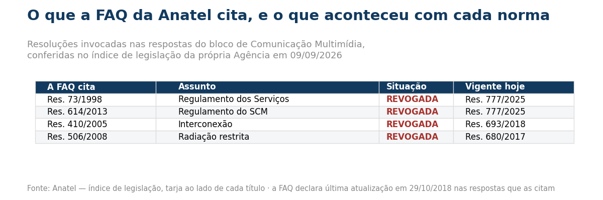 Tabela com quatro resolucoes citadas pela FAQ da Anatel, todas revogadas, e as normas que as substituiram