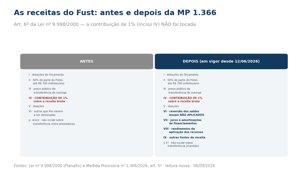 Comparação em duas colunas dos incisos do artigo 6º da Lei do Fust antes e depois da medida provisória, com destaque para a contribuição de 1% inalterada e os três incisos novos.