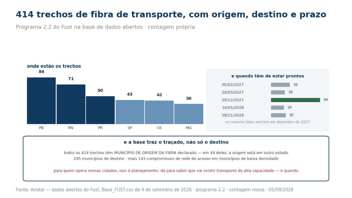 Barras com os estados que concentram os trechos, os prazos de entrega e a informação de que a base traz o município de origem da fibra.