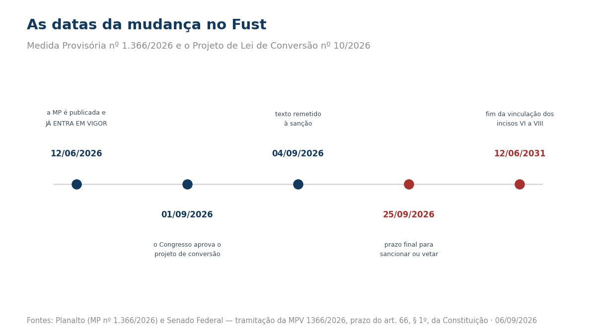 Linha do tempo com cinco marcos: publicação da medida provisória em 12 de junho de 2026, aprovação em 1º de setembro, remessa à sanção em 4 de setembro, prazo final em 25 de setembro e fim da vinculação em 12 de junho de 2031.