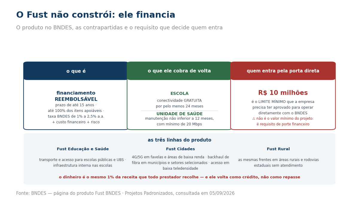 Três blocos com a natureza reembolsável do financiamento, as contrapartidas de escolas e unidades de saúde e o limite mínimo de habilitação.