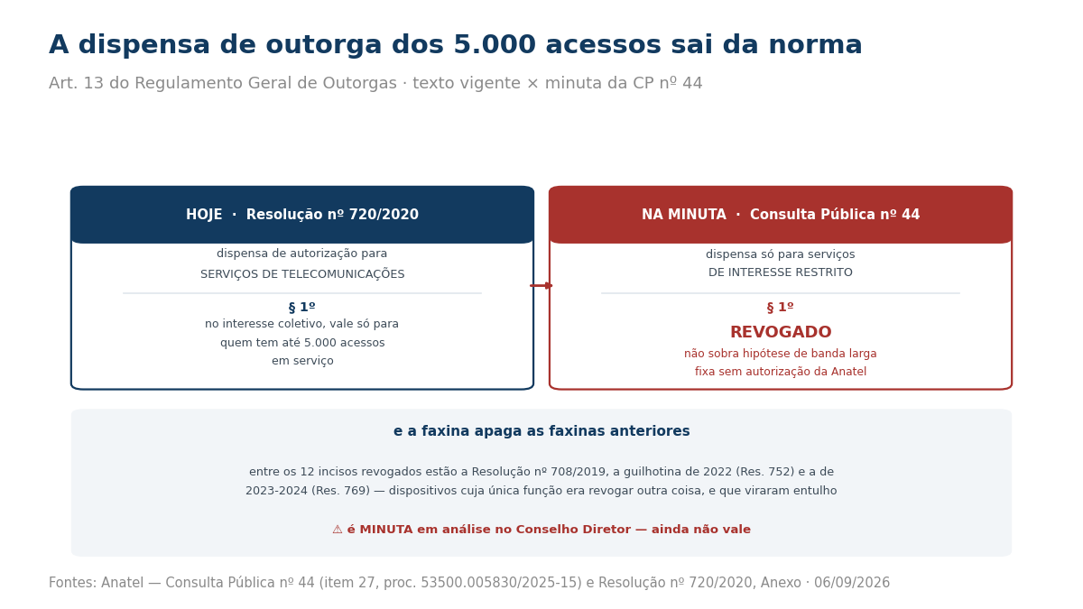 Comparação entre o texto vigente e a minuta do artigo que dispensa a outorga