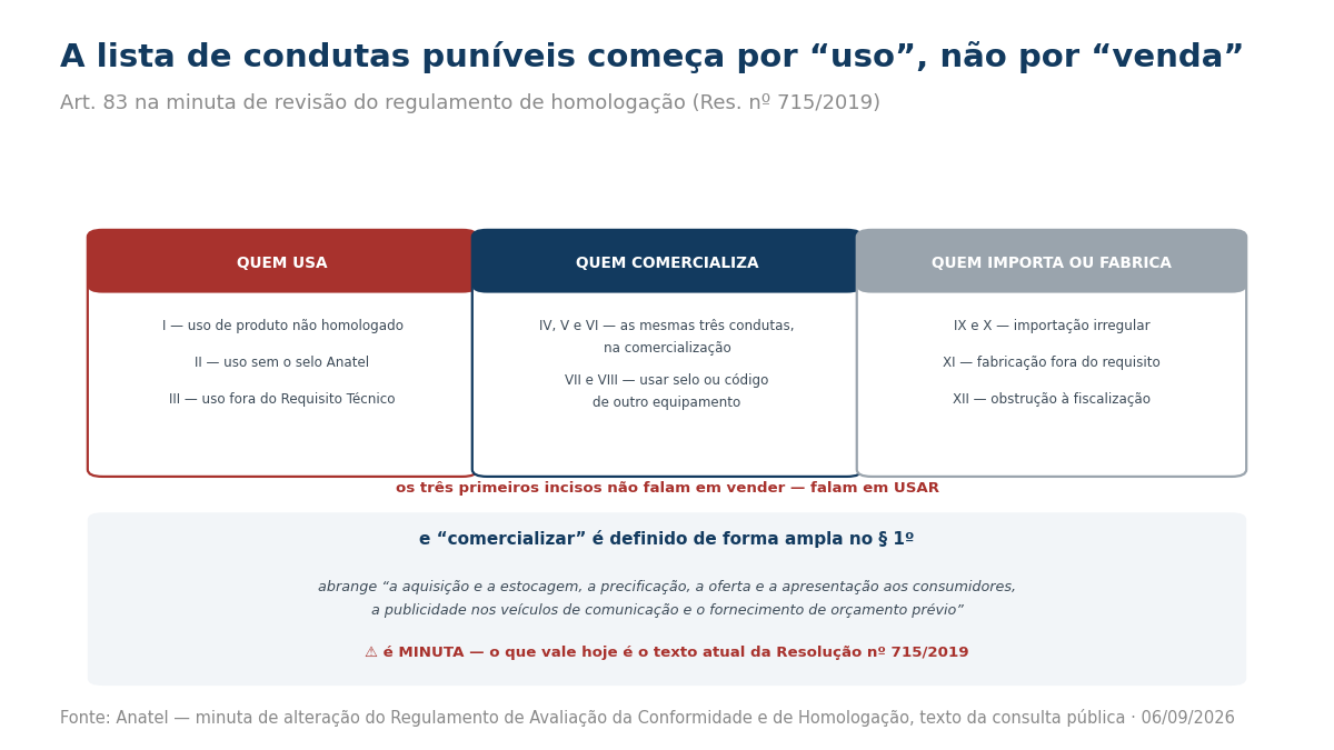Painel com as condutas sancionáveis divididas entre quem usa, comercializa e importa