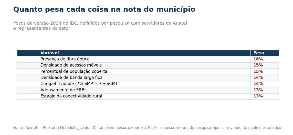 Tabela com o peso de cada variavel do indice brasileiro de conectividade na versao de 2024