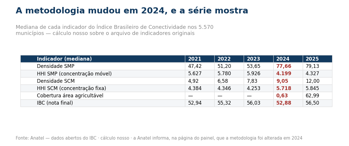 Tabela com a mediana dos indicadores do indice de conectividade da Anatel de 2021 a 2025