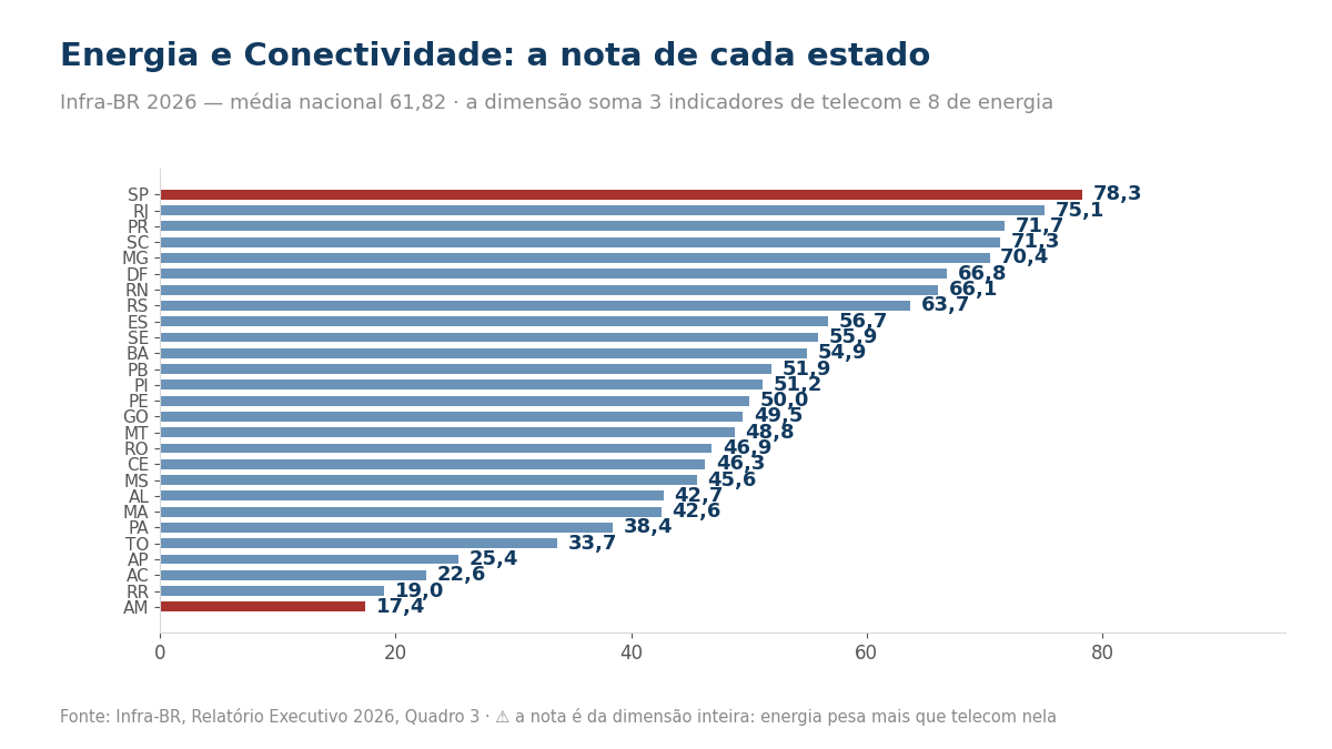 Gráfico de barras com a nota da dimensão Energia e Conectividade dos 27 estados