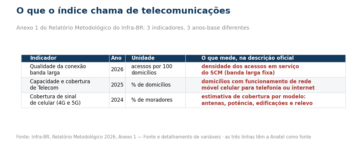 Tabela com os três indicadores de telecom do índice Infra-BR e o que cada um mede