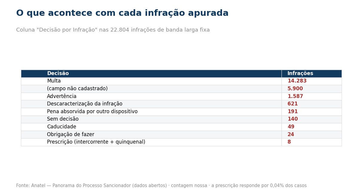 Tabela com o desfecho das infracoes de banda larga fixa, incluindo multa, advertencia e descaracterizacao