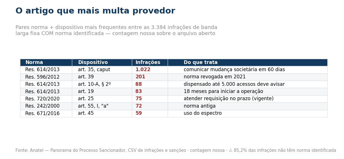 Tabela com os dispositivos que mais geram infracao em banda larga fixa segundo os dados da Anatel