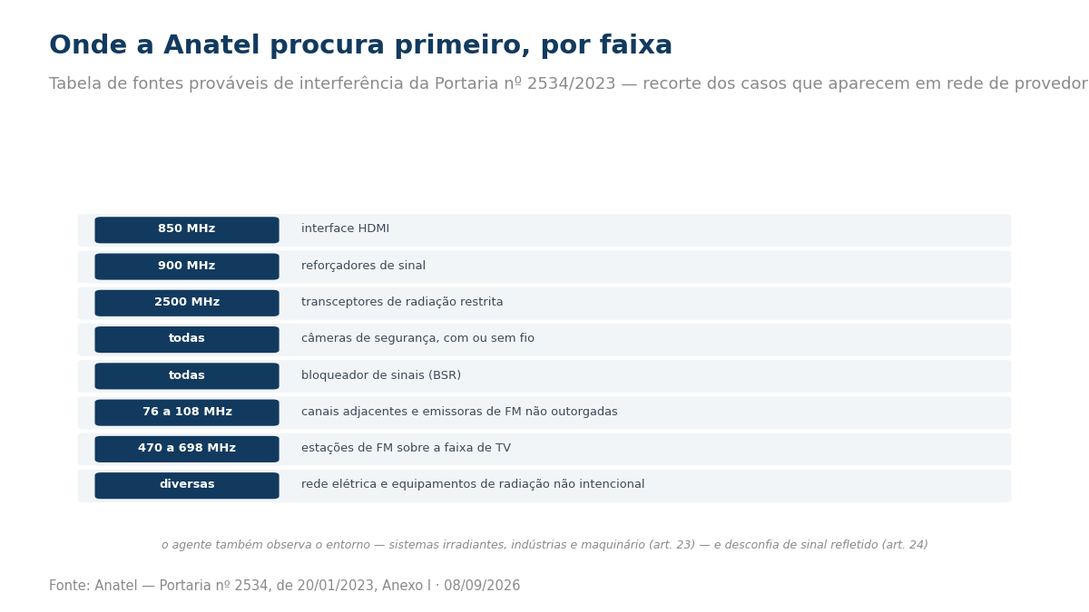 Lista de faixas e fontes prováveis de interferência: HDMI em 850 megahertz, reforçadores de sinal em 900, transceptores de radiação restrita em 2500, câmeras de segurança, bloqueadores de sinal, emissoras de FM e rede elétrica.