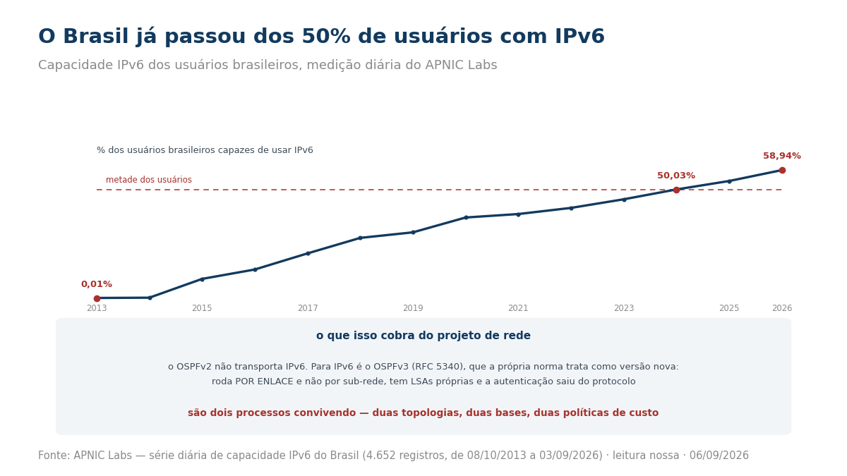 Gráfico de linha com o crescimento da capacidade IPv6 no Brasil