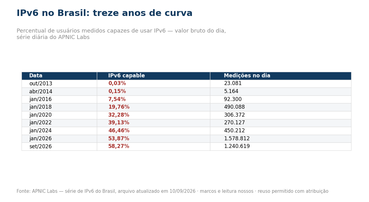 Tabela com o percentual de usuarios brasileiros capazes de usar IPv6 de 2013 a 2026
