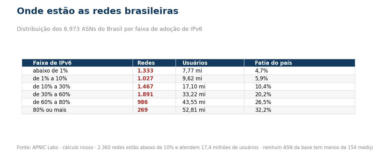 Tabela com a quantidade de redes brasileiras em cada faixa de adocao de IPv6 e os usuarios atendidos