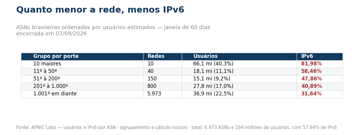Tabela com o percentual de IPv6 por grupo de porte dos ASNs brasileiros