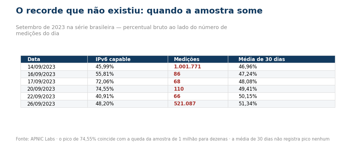 Tabela mostrando que o pico de IPv6 de 2023 coincide com queda drastica no numero de medicoes